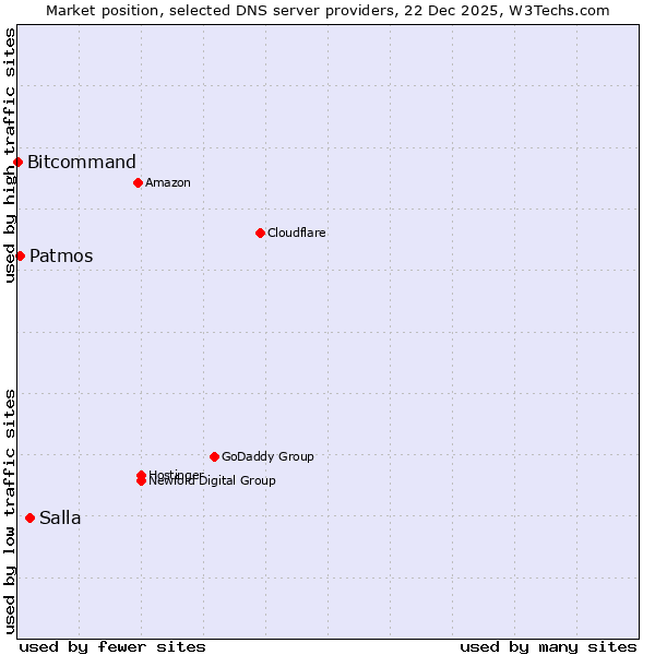 Market position of Salla vs. Patmos vs. Bitcommand