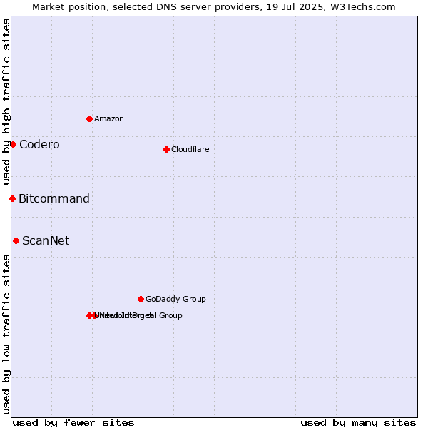 Market position of ScanNet vs. Codero vs. Bitcommand