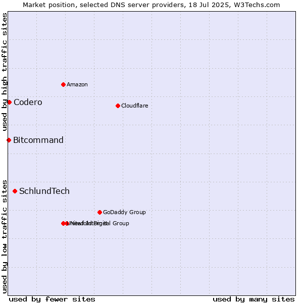 Market position of SchlundTech vs. Codero vs. Bitcommand