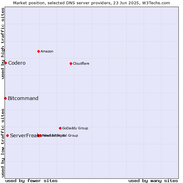Market position of ServerFreak vs. Codero vs. Bitcommand