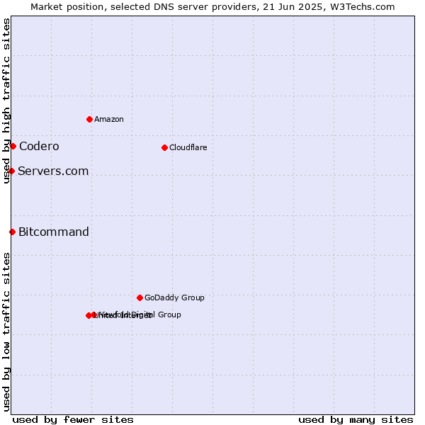 Market position of Codero vs. Bitcommand vs. Servers.com