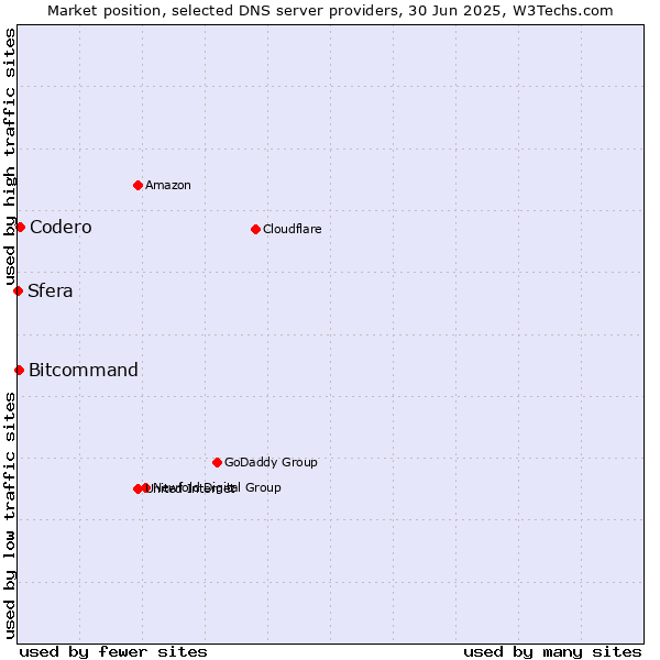 Market position of Codero vs. Bitcommand vs. Sfera
