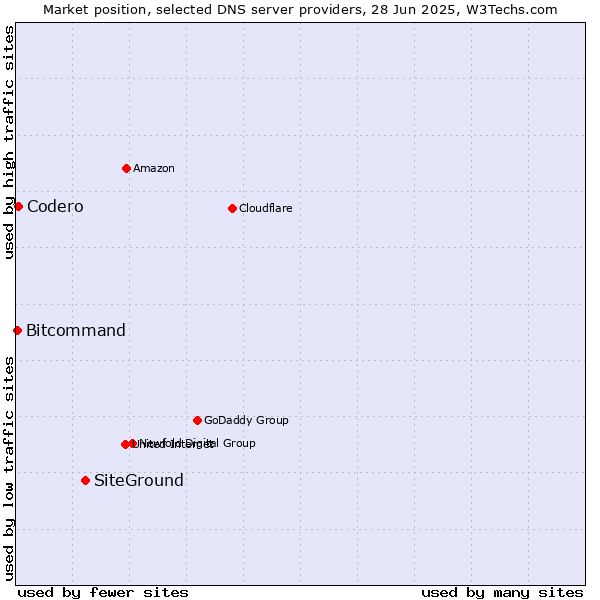 Market position of SiteGround vs. Codero vs. Bitcommand