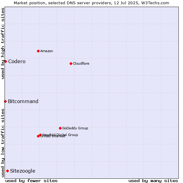 Market position of Sitezoogle vs. Codero vs. Bitcommand