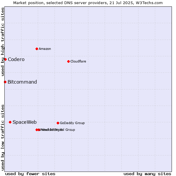 Market position of SpaceWeb vs. Codero vs. Bitcommand