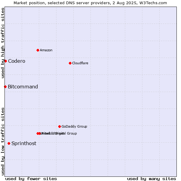 Market position of Sprinthost vs. Codero vs. Bitcommand