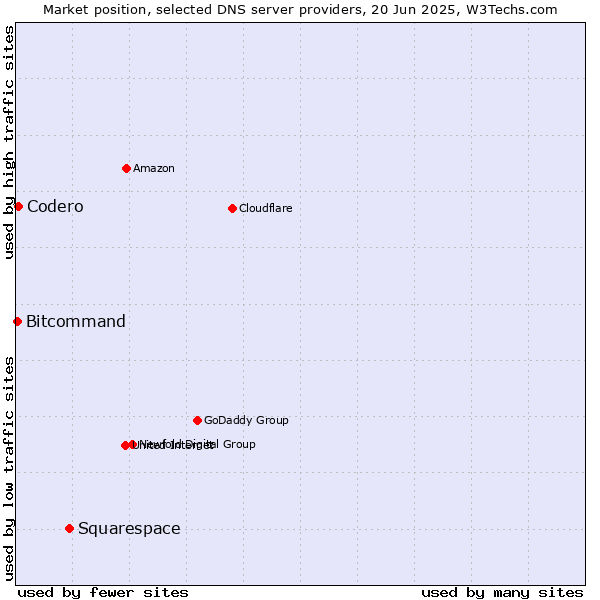 Market position of Squarespace vs. Codero vs. Bitcommand