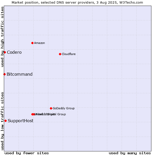 Market position of SupportHost vs. Codero vs. Bitcommand