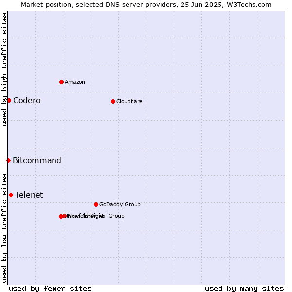 Market position of Telenet vs. Codero vs. Bitcommand