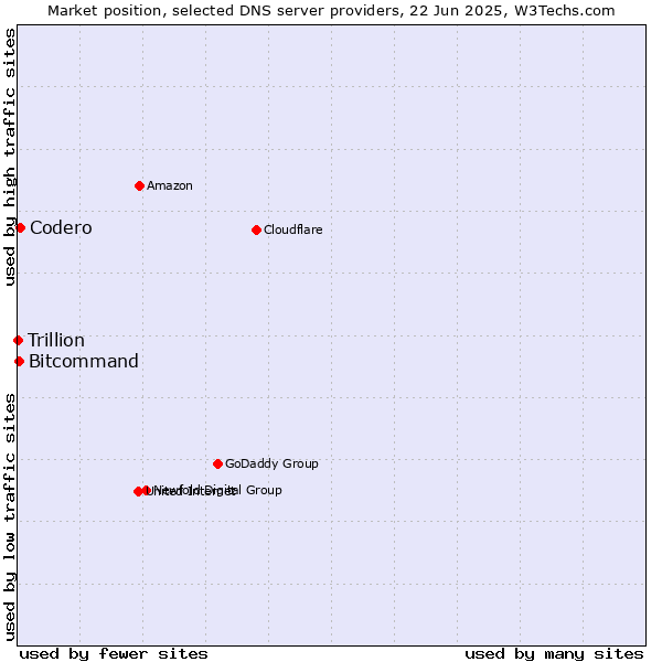 Market position of Codero vs. Bitcommand vs. Trillion