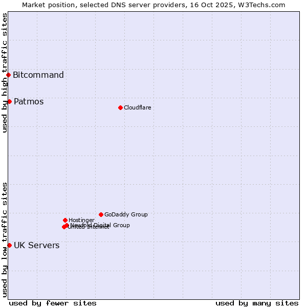 Market position of Patmos vs. UK Servers vs. Bitcommand