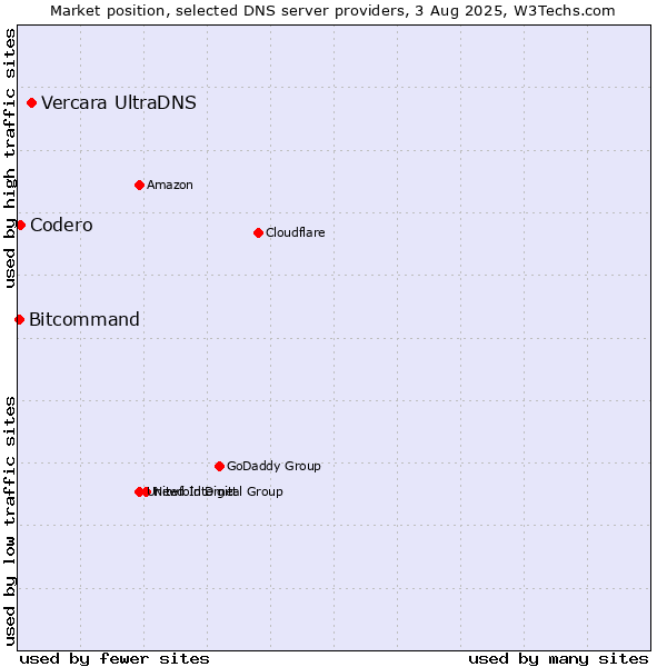 Market position of Vercara UltraDNS vs. Codero vs. Bitcommand