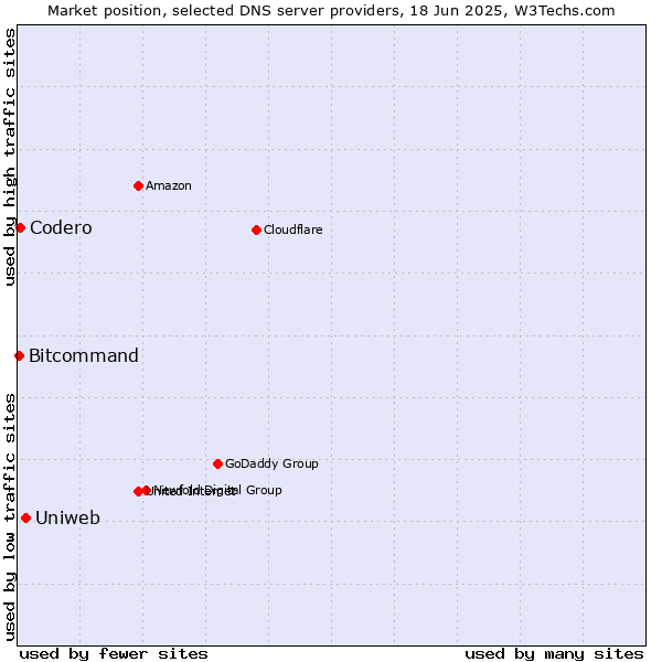 Market position of Uniweb vs. Codero vs. Bitcommand