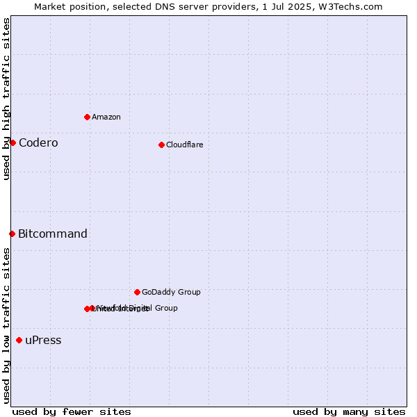 Market position of uPress vs. Codero vs. Bitcommand
