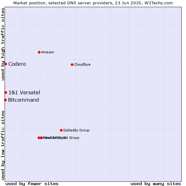 Market position of Codero vs. 1&1 Versatel vs. Bitcommand