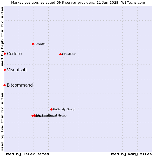 Market position of Codero vs. Visualsoft vs. Bitcommand