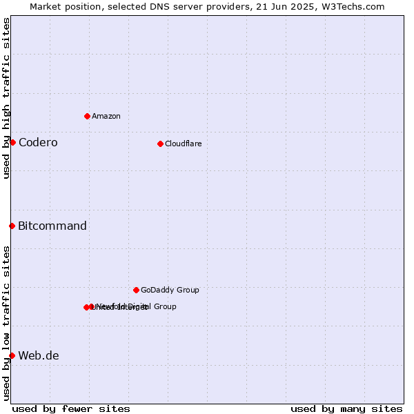 Market position of Codero vs. Web.de vs. Bitcommand