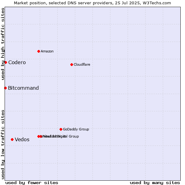Market position of Vedos vs. Codero vs. Bitcommand