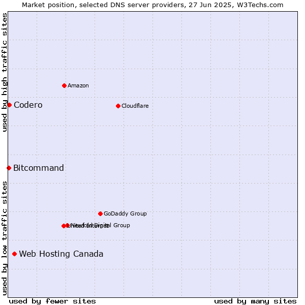 Market position of Web Hosting Canada vs. Codero vs. Bitcommand
