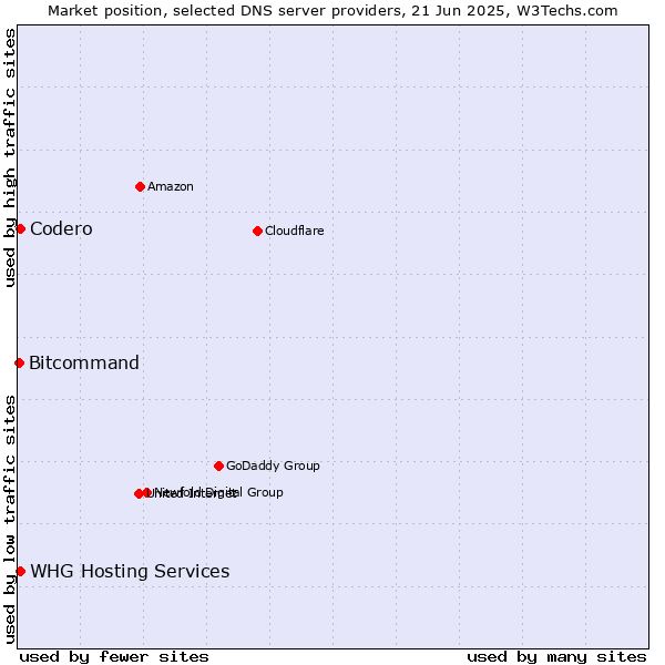 Market position of Codero vs. WHG Hosting Services vs. Bitcommand