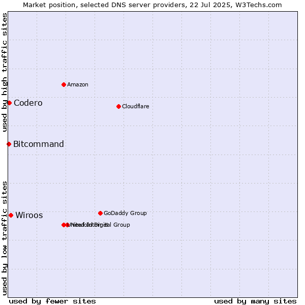 Market position of Wiroos vs. Codero vs. Bitcommand