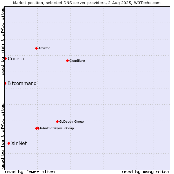 Market position of XinNet vs. Codero vs. Bitcommand