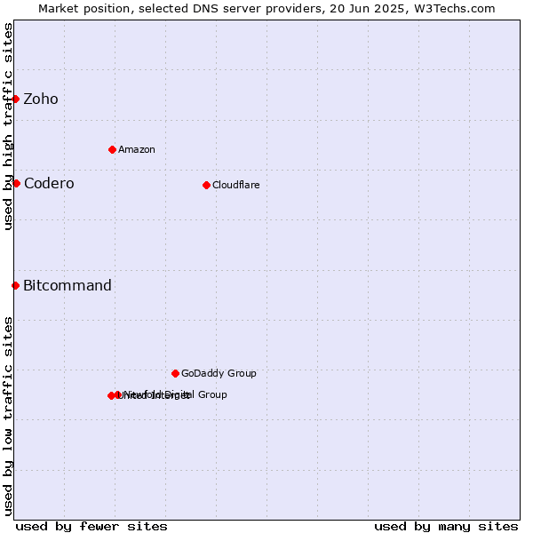 Market position of Codero vs. Zoho vs. Bitcommand