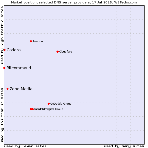 Market position of Zone Media vs. Codero vs. Bitcommand