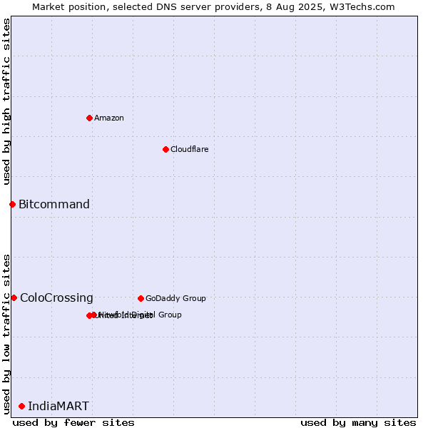 Market position of IndiaMART vs. ColoCrossing vs. Bitcommand