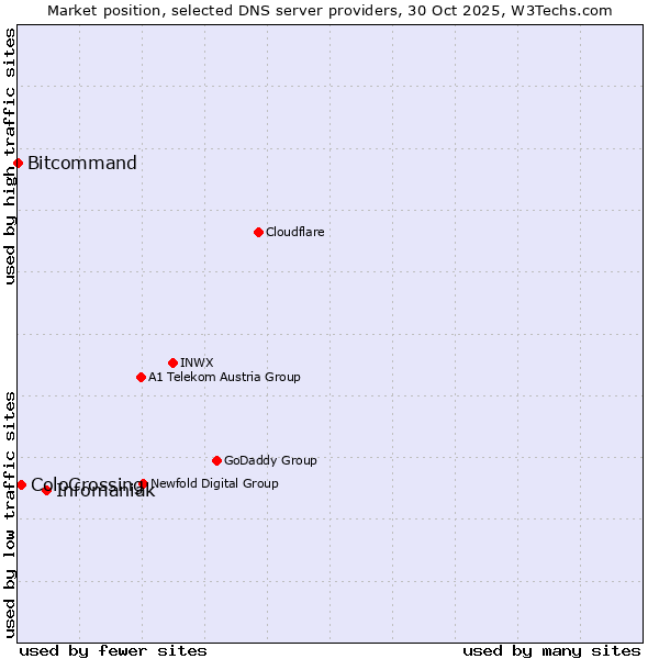 Market position of Infomaniak vs. ColoCrossing vs. Bitcommand