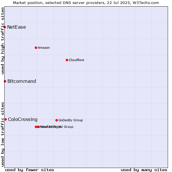 Market position of ColoCrossing vs. Bitcommand vs. NetEase