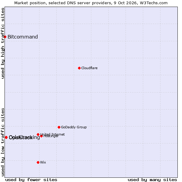 Market position of ColoCrossing vs. Opalstack vs. Bitcommand