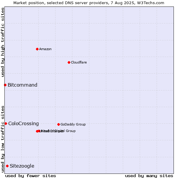 Market position of Sitezoogle vs. ColoCrossing vs. Bitcommand