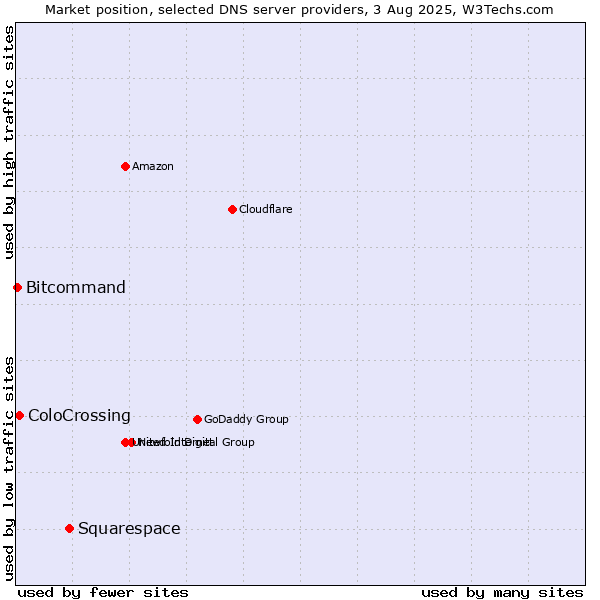 Market position of Squarespace vs. ColoCrossing vs. Bitcommand