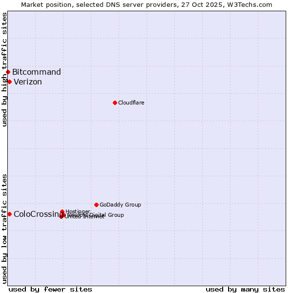 Market position of ColoCrossing vs. Verizon vs. Bitcommand