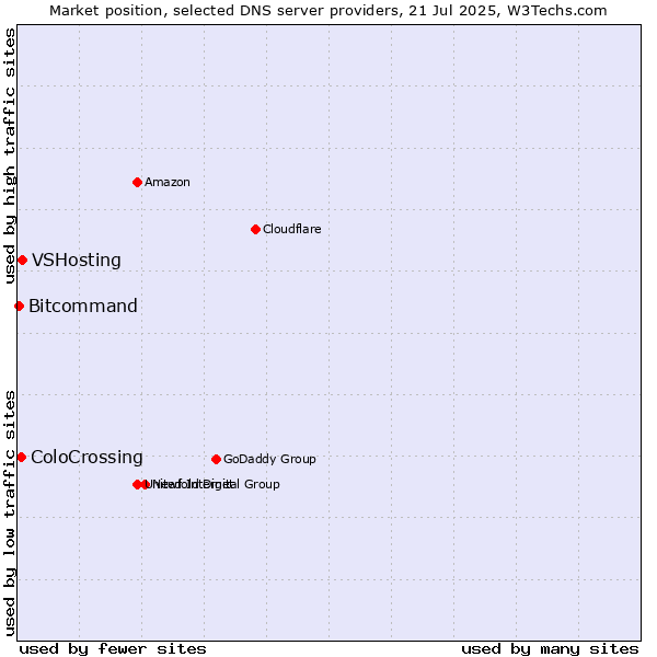 Market position of VSHosting vs. ColoCrossing vs. Bitcommand