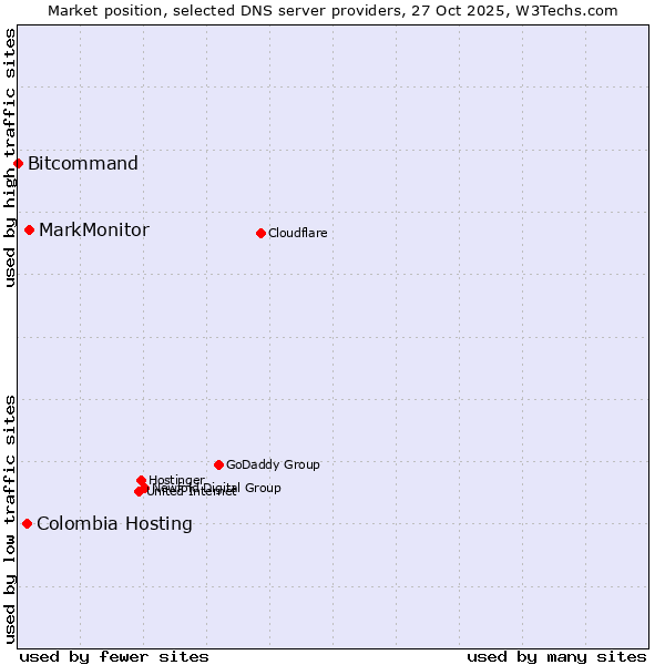 Market position of MarkMonitor vs. Colombia Hosting vs. Bitcommand