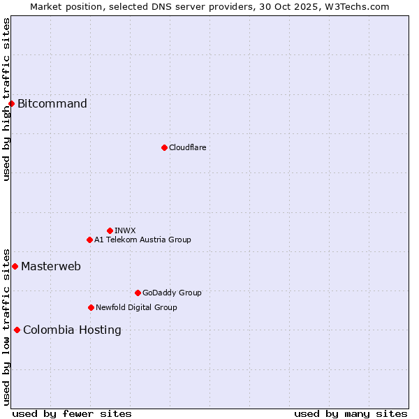 Market position of Colombia Hosting vs. Masterweb vs. Bitcommand