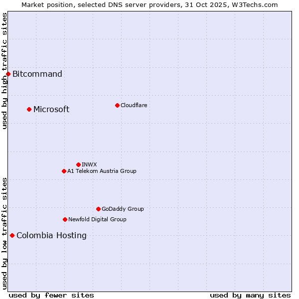 Market position of Microsoft vs. Colombia Hosting vs. Bitcommand