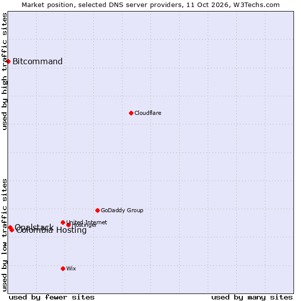 Market position of Colombia Hosting vs. Opalstack vs. Bitcommand