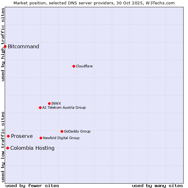 Market position of Proserve vs. Colombia Hosting vs. Bitcommand