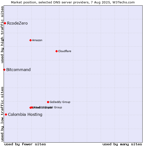 Market position of Colombia Hosting vs. RcodeZero vs. Bitcommand