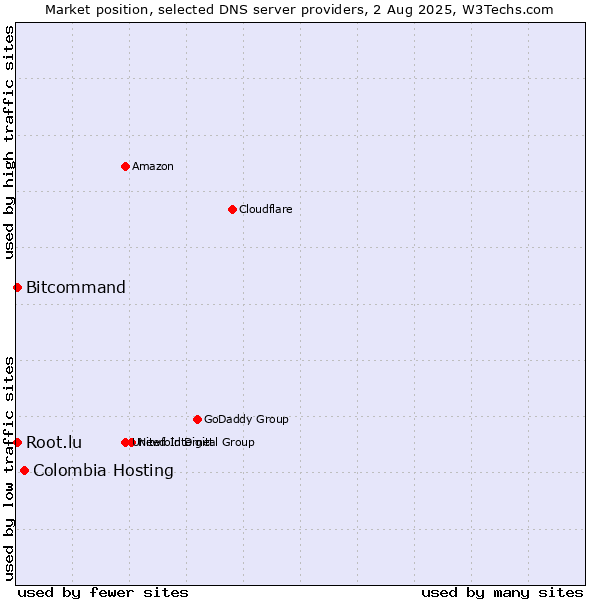 Market position of Colombia Hosting vs. Bitcommand vs. Root.lu