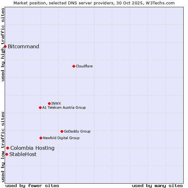 Market position of Colombia Hosting vs. StableHost vs. Bitcommand