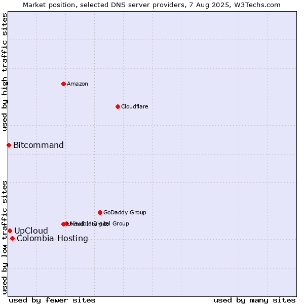 Market position of Colombia Hosting vs. UpCloud vs. Bitcommand