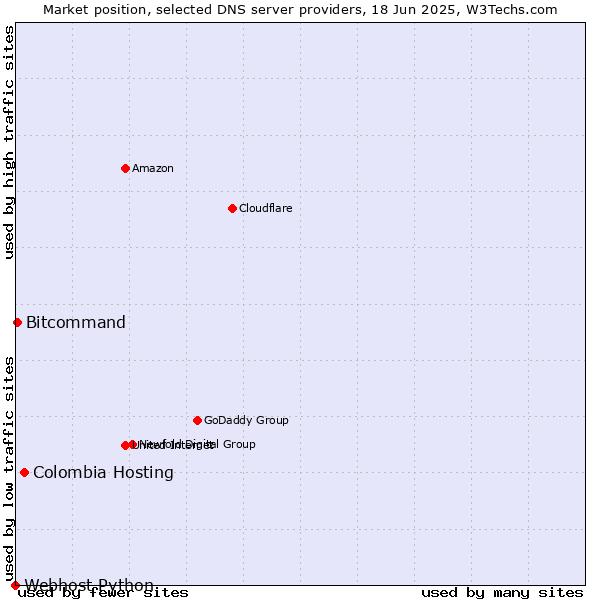 Market position of Colombia Hosting vs. Bitcommand vs. Webhost Python