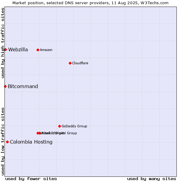 Market position of Colombia Hosting vs. Webzilla vs. Bitcommand