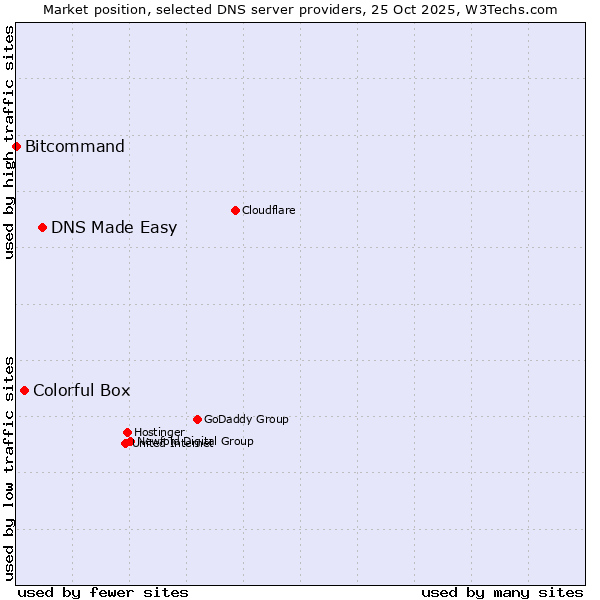 Market position of DNS Made Easy vs. Colorful Box vs. Bitcommand
