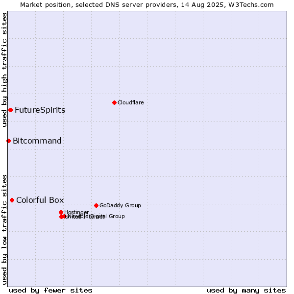 Market position of Colorful Box vs. FutureSpirits vs. Bitcommand