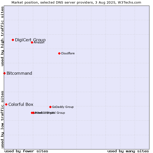 Market position of DigiCert Group vs. Colorful Box vs. Bitcommand
